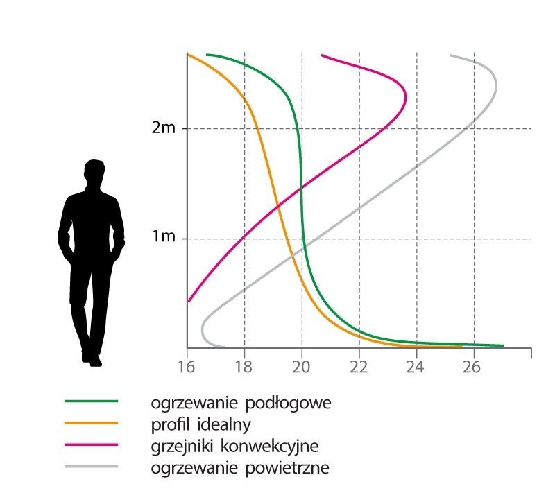pionowy rozklad temperatury w&nbsp;pomieszczeniu